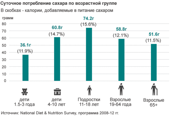 Растущее потребление сахара считается одним из ведущих причин распространения тучности