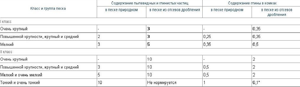 Таблица «Содержание примесей в строительном песке по ГОСТ 8736-93»
