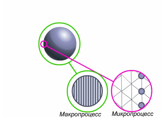 Анимация автора. В макропроцессе обратите внимание на передачу воздействия через сжатие вещества шара, в микропроцессе обратите внимание на растянутость пространства, изображенную в виде треугольной сетки.