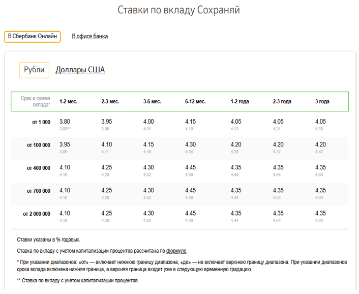 Сбер ставки по вкладам. Проценты по вкладам в Сбербанке. Ставка по вкладам в Сбербанке. Процентная ставка по вкладам в Сбербанке.