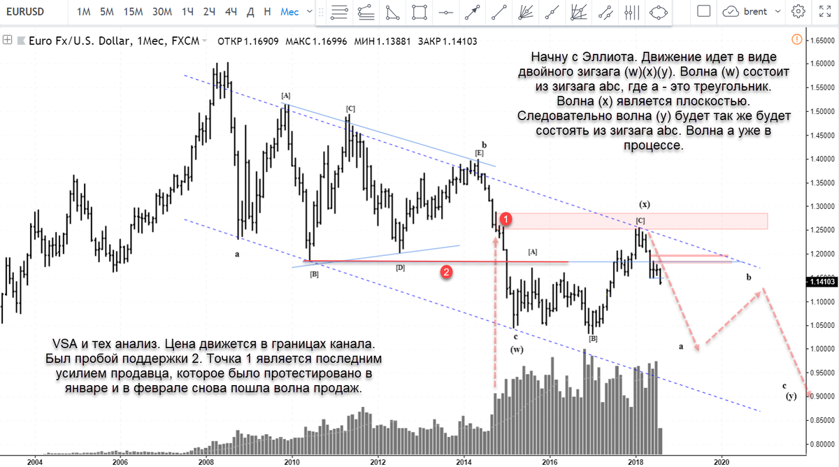 Евро доллар в режиме реального времени. Волны Эллиотта EUR/USD. Волны Эллиота на золоте мес график. Волны Эллиота на графике 4 часа 15 минут. 4 Волна роста тех анализ.