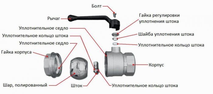 Ремонт однорычажного смесителя: устройство и ремонт своими руками