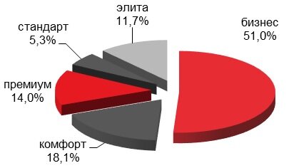 
Структура сданного ГК предложения по классам, %