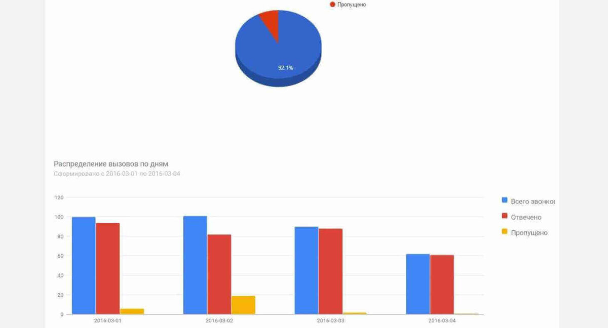 Merion academy. Статистика вызовов. Статистика звонков cdr. Распределение звонков по каналам. Распределение звонков по городам.