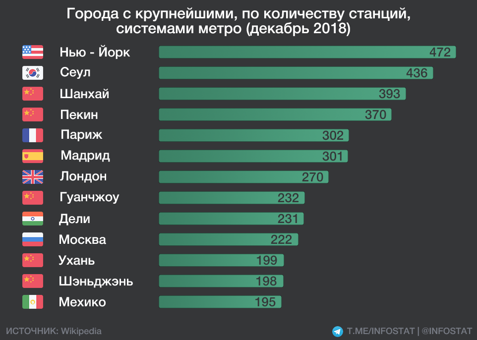 Сколько получают в метро