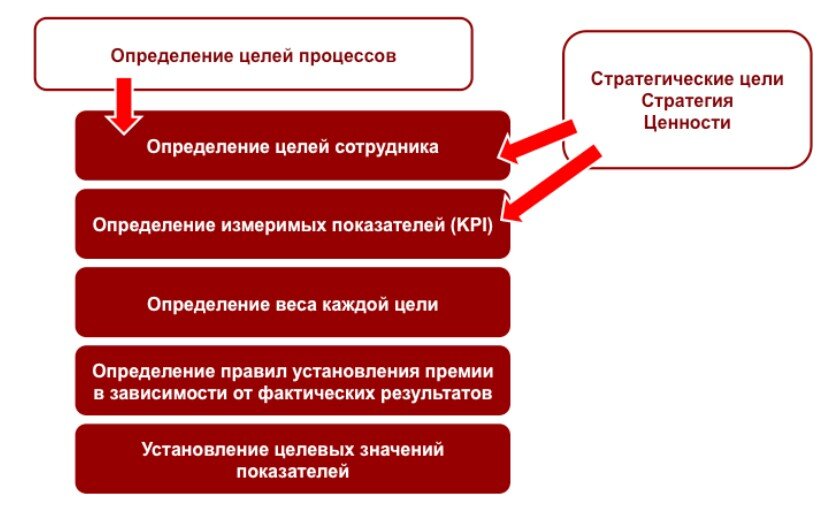 Цели эффективности работника