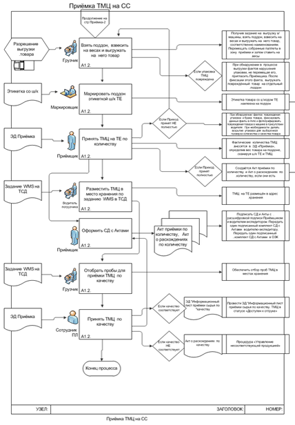 Блок схема работы склада