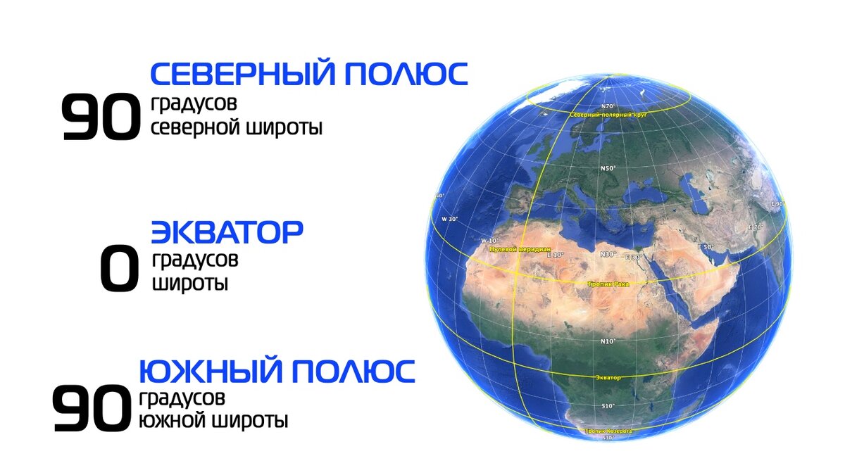 Градус экватора. Экватор и полюса. Экватор 0 градусов. 90 Градусов Северной широты. Экватор градус.