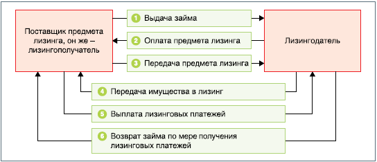 Жилищно кредитный займ