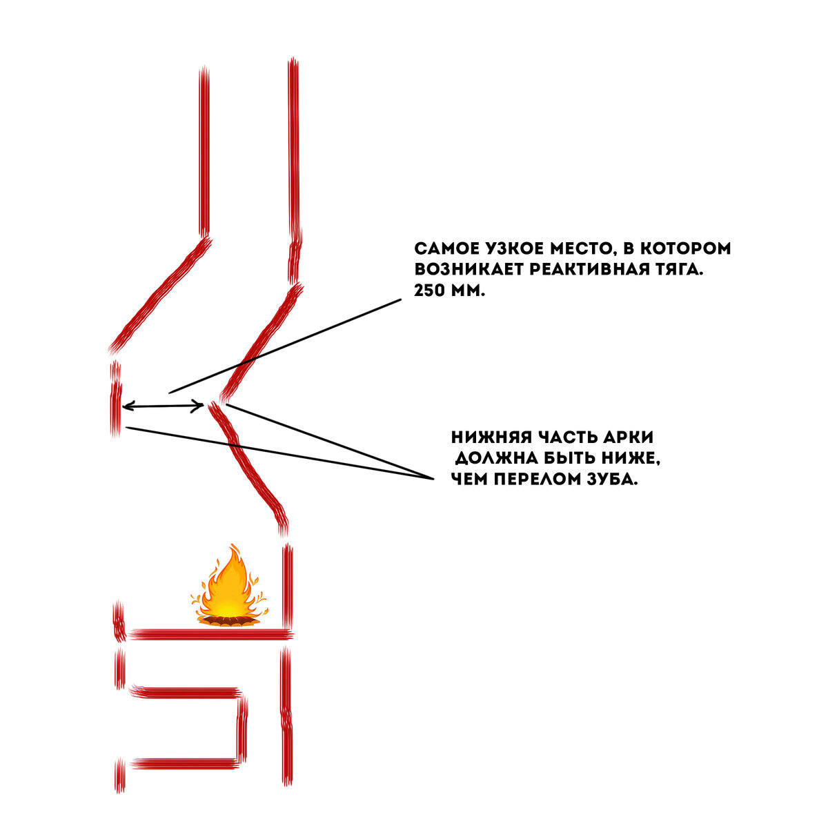 Какая тяга в дымоходе. Как увеличить тягу в дымоходе банной печи. Усиление тяги в дымоходе. Схема усиления тяги в дымоходе. Тяга в дымоходе.