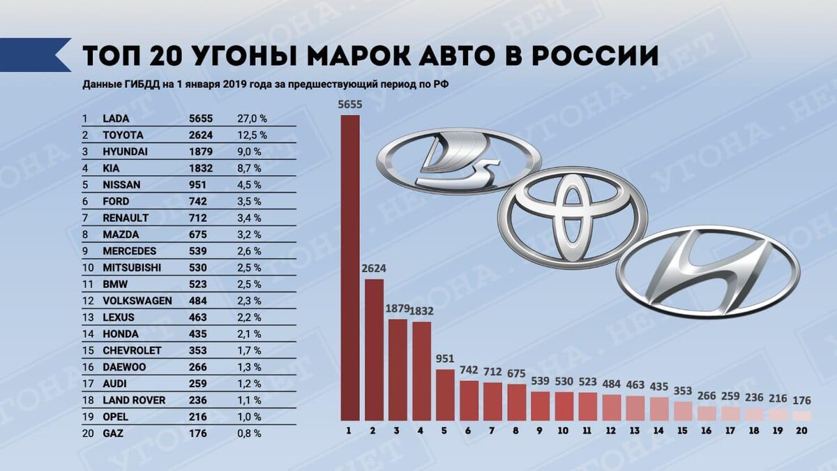 ТОП-5 самых угоняемых автомобилей в России в 2018 году | Помощник водителя  | Дзен