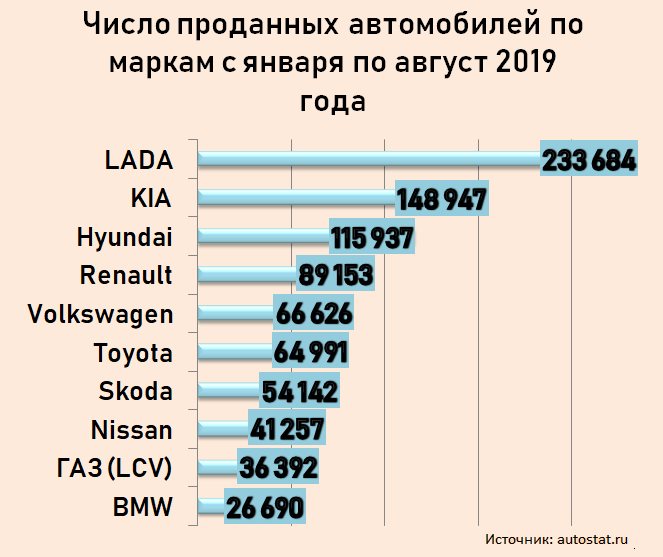 Рейтинг продаж. Самые продаваемые марки авто в России. Топ 20 автомобильных марок. 20 Самые продаваемые марки автомобилей в мире. Рейтинг марок автомобилей в России.