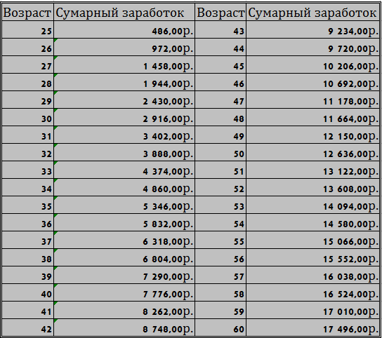 расчет суммарной зарплаты