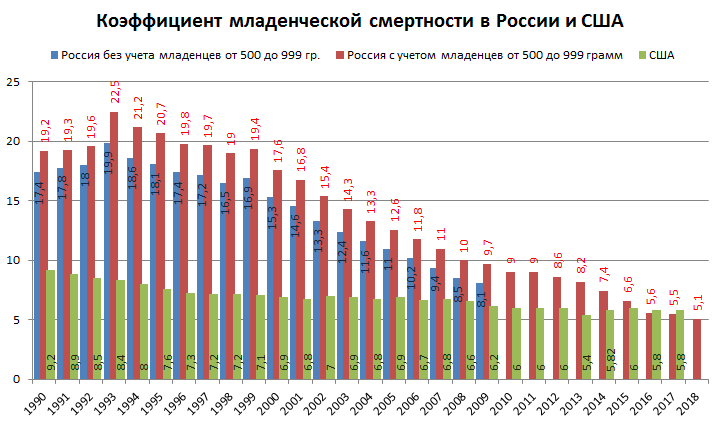 Младенческая смертность в РФ в 2018 году снизилась до 5,1 случая на 1 тыс. родившихся ( Росстат) Чтобы понять много это или мало, надо сравнить с нашим главным геополитическим соперником США.