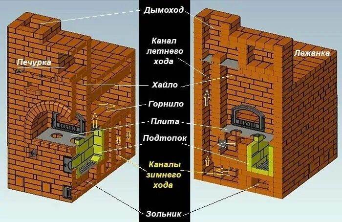 Русская печь в интерьере современного загородного дома