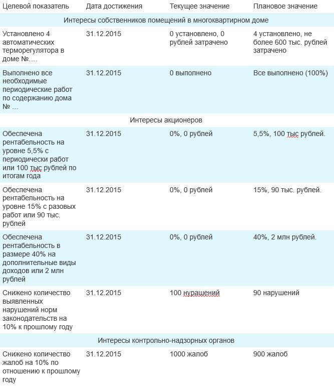 Целевые показатели. Пример. Цифры по рентабельности реальные. 