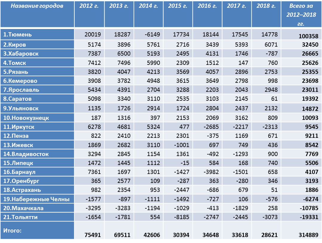 Росстат численность населения