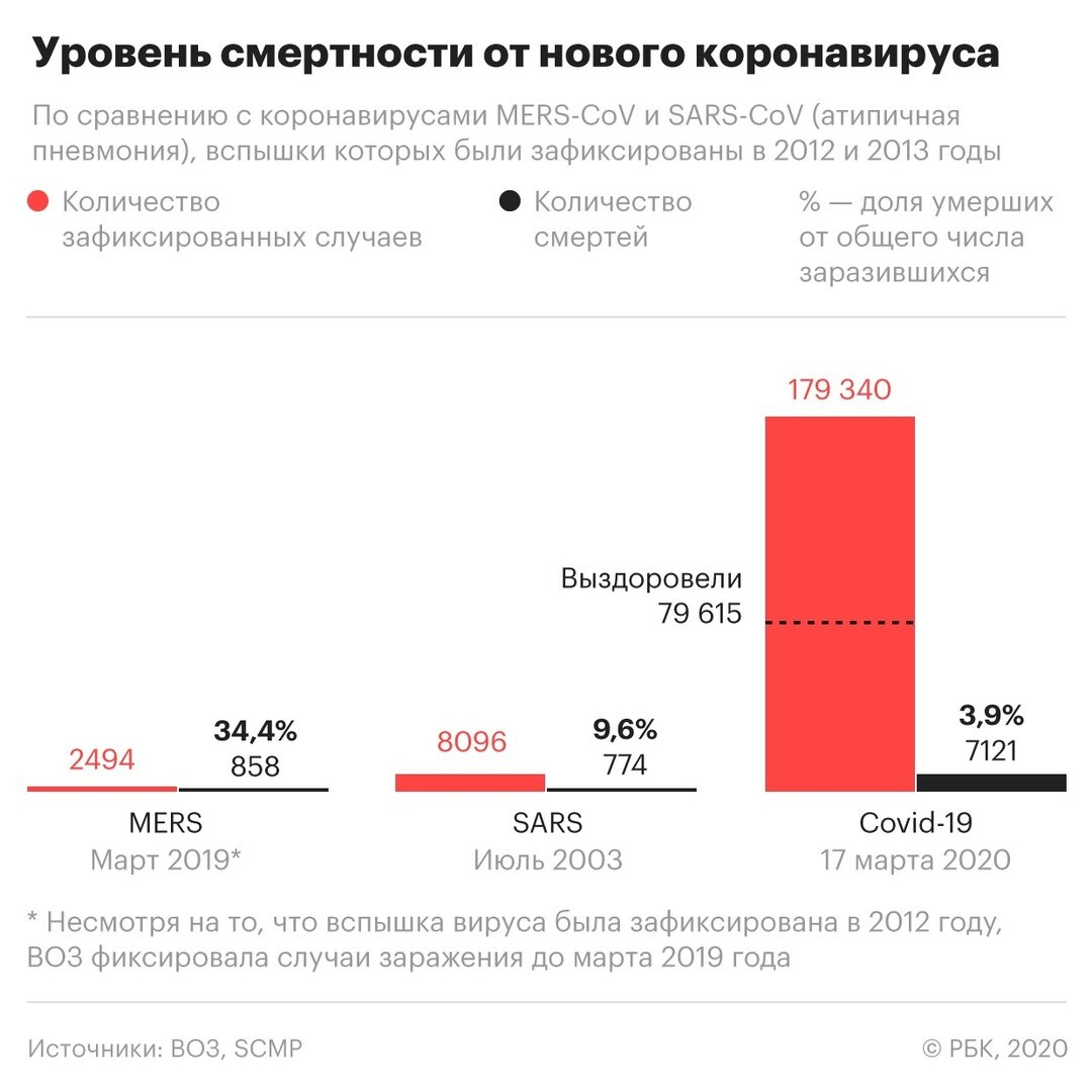 Неутешительная статистика на 17.03.2020 г. Источник: РБК