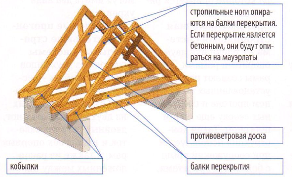 Крепление стропил