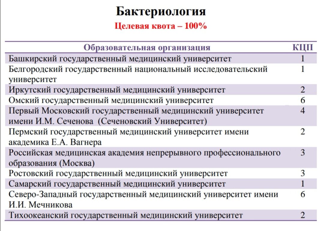 100% целевая ординатура, полный список специальностей | Эндокринологиня |  Дзен