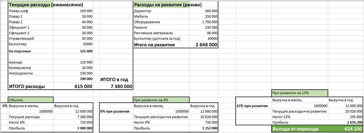 Финансовый расчет смены СНО при развитии компании