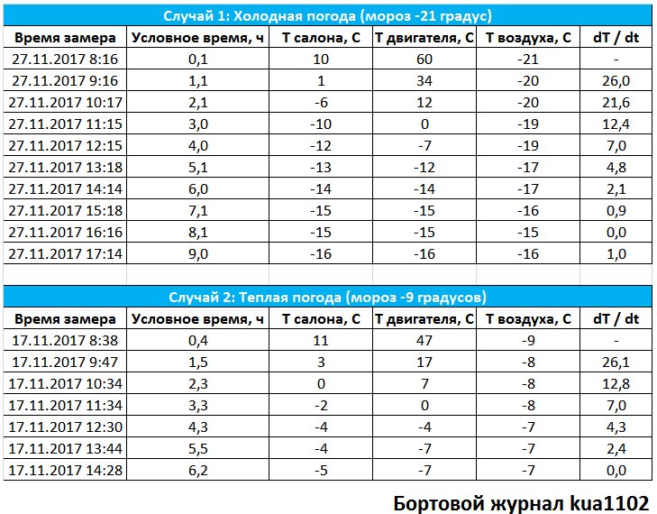 Температура нагретого двигателя. Как быстро остывает двигатель в минус. Рабочая температура машины зимой. Температура работы электродвигателя. Как быстро остывает двигатель в минус.