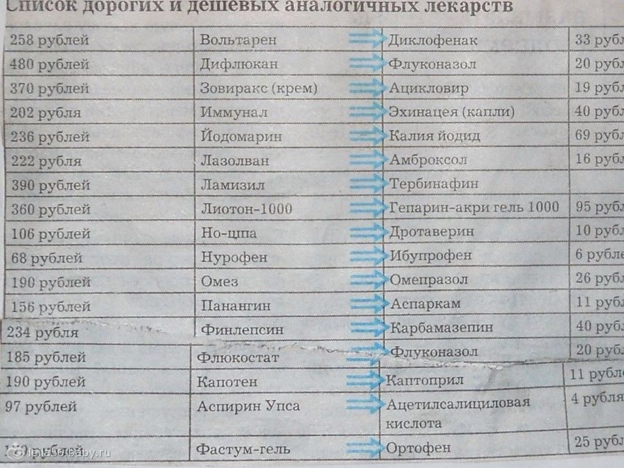 Плюс что туда входит. Аналоги дорогих лекарств. Дешёвые аналоги дорогих лекарств. Список аналогов лекарств. Дорогие лекарства.