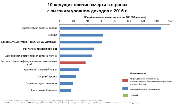 Ведущие причины смерти в разбивке стран по уровням дохода