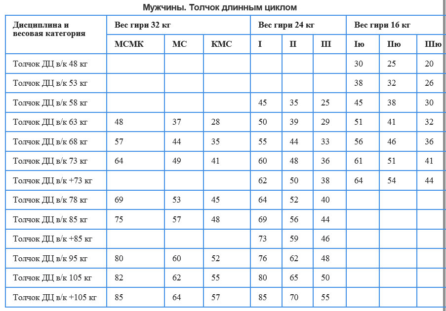Нормативы по гиревому спорту 2023. КМС гиревой спорт нормативы. Двоеборье в гиревом спорте нормативы. Рывок гири 16 кг нормативы. Гири 24 кг нормативы.