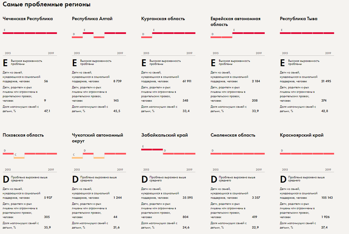 Исследование детского благополучия на основании открытых данных в 2019 году / предоставлено фондом «Нужна помощь» 