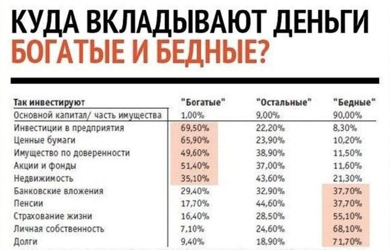 Таблица явно показывает отличие инвестиций богатых от бедных