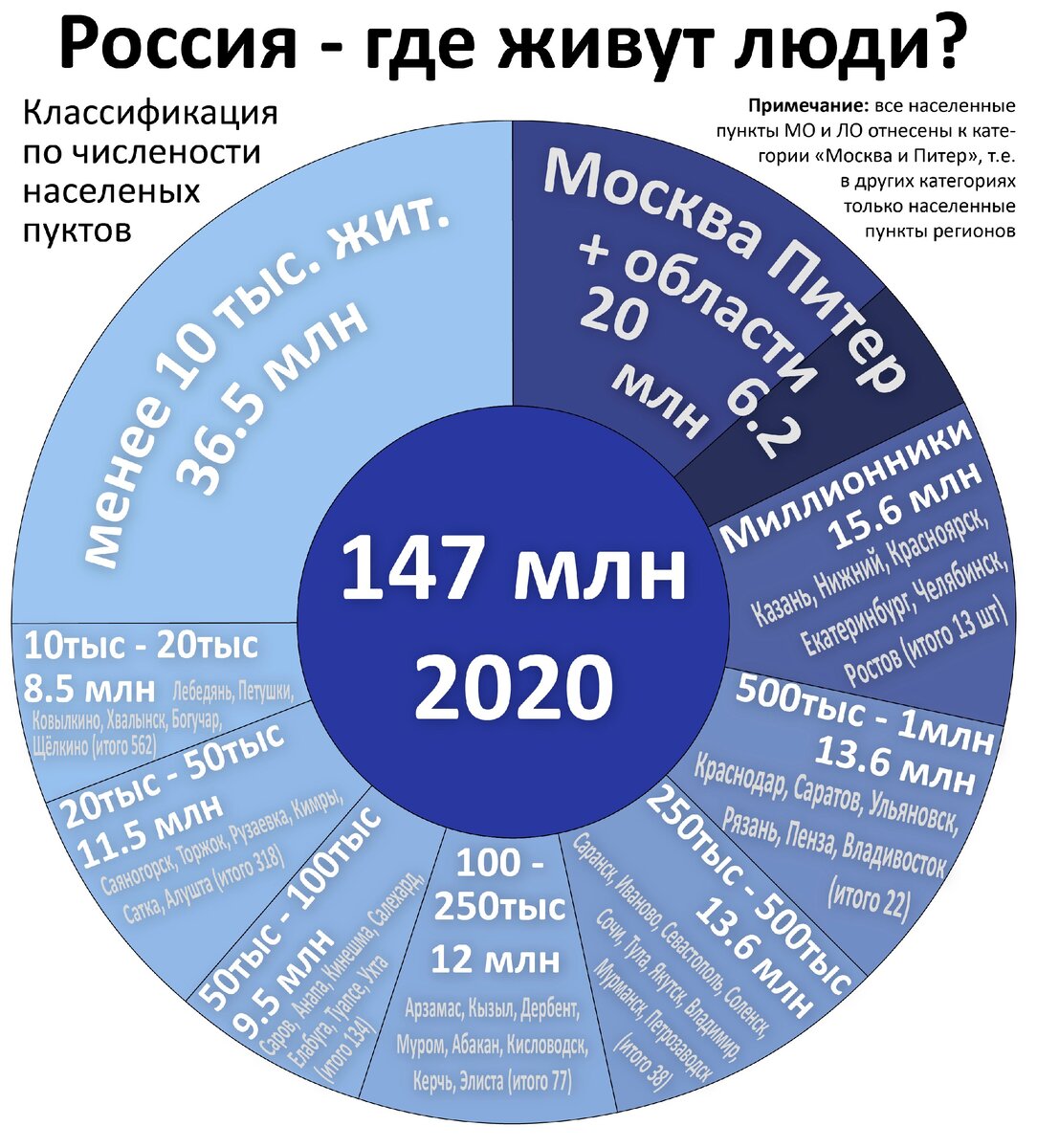Диаграмма сделана по материалам Википедии и сайта города-россия.рф