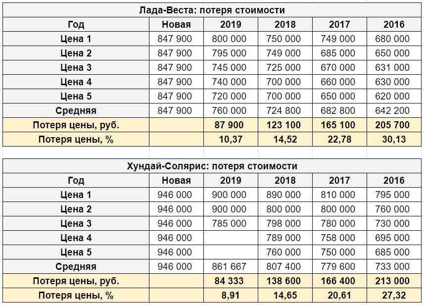 Насколько цена. Динамика цен на Весту по годам. График цен на Весту по годам.