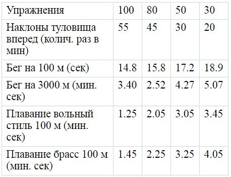 Бег на 1 км для военнослужащих