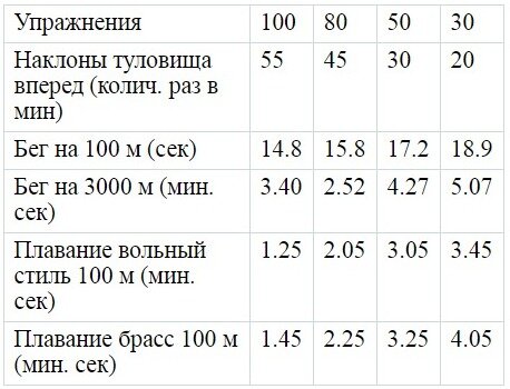 100 метров норматив. Нормативы для военной кафедры. Нормативы по военной кафедре. 100 Метров норматив для военнослужащих. Нормативы для поступления на военную кафедру.