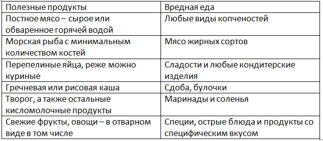 Таблица продуктов. Фото в свободном доступе