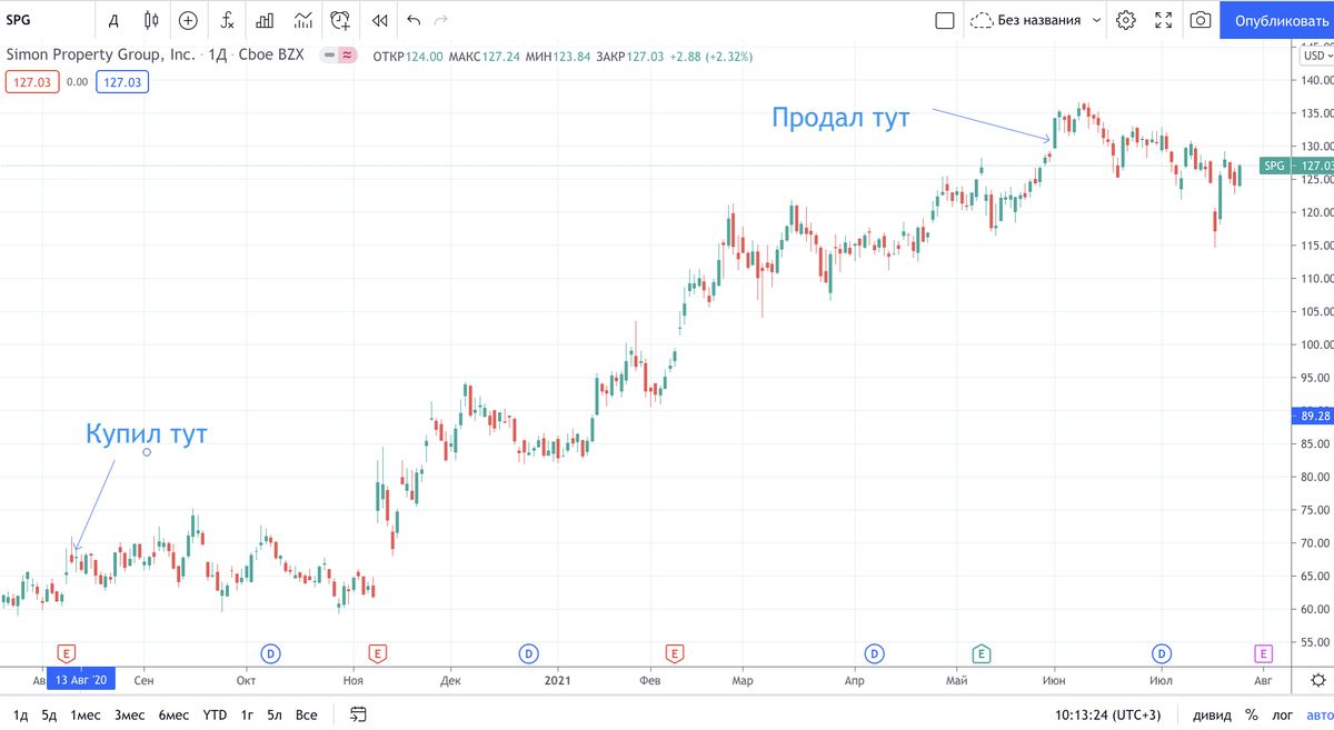 Как быстро продать акции. Биржа акций. Динамика акций газпрома. Спекулятивные сделки золота. Акции сбербанка.