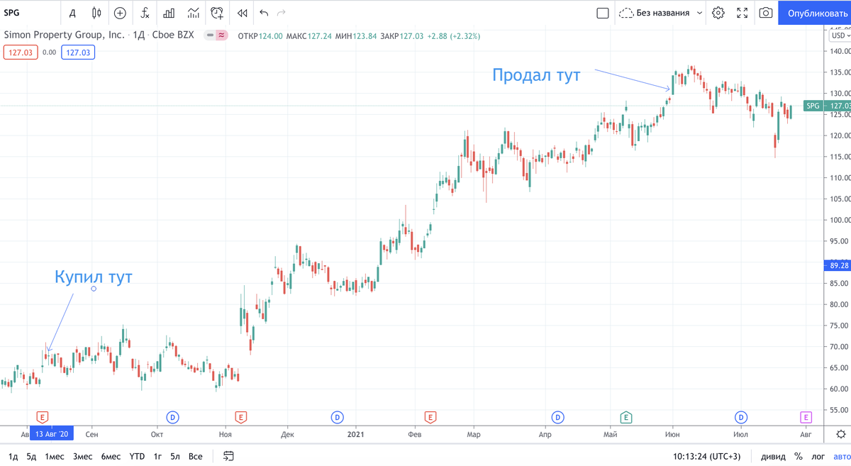 В какой момент покупать акции
