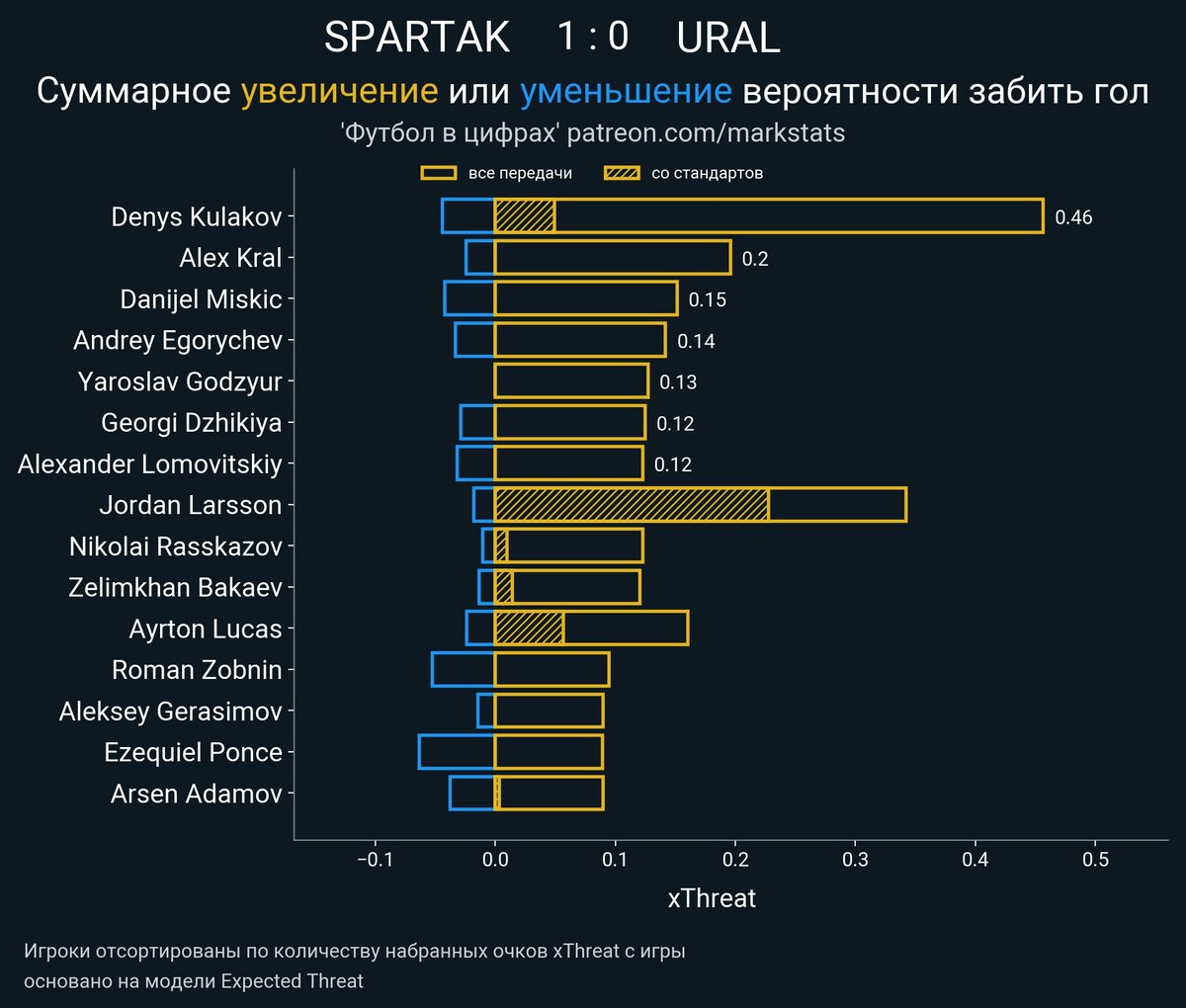 Уровень урала в 2005 году