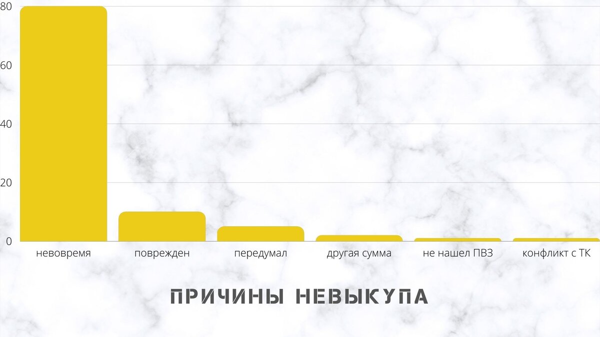 График причин невыкупа