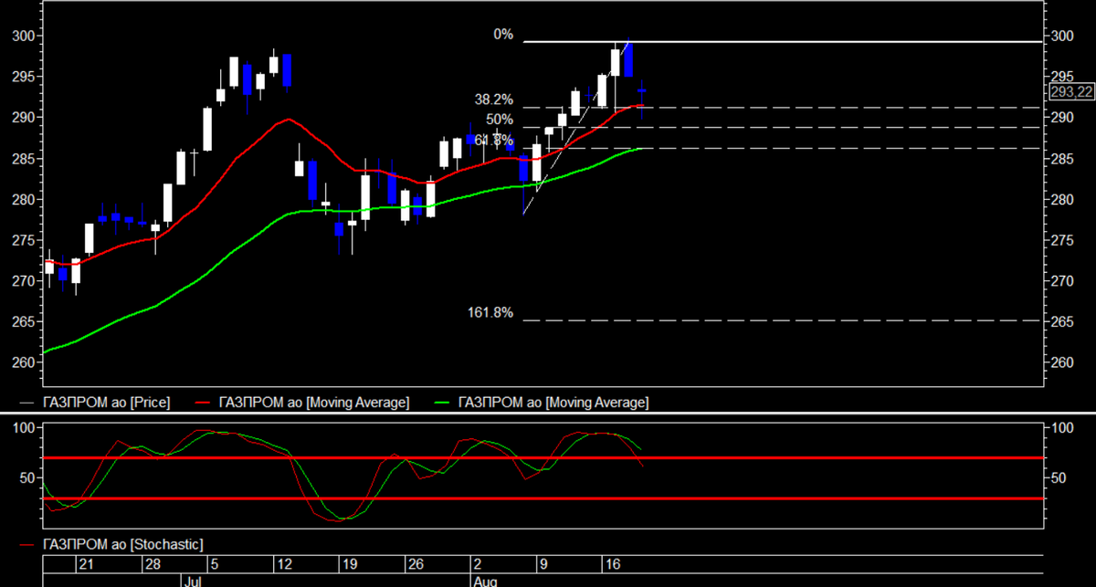 Газпром 19.08.2021 дневной график