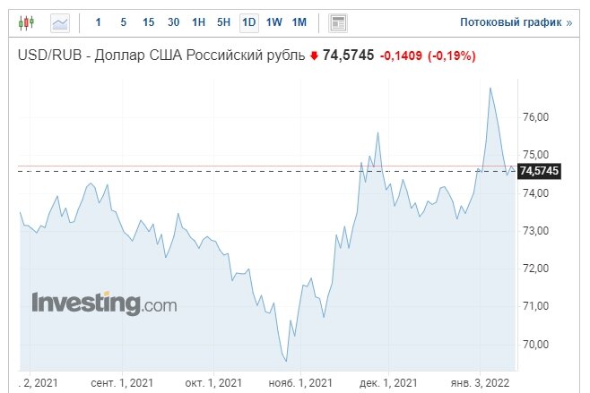 Глобальный тренд - рубль относительно доллара дешевеет (свежий скрин с investing.com)