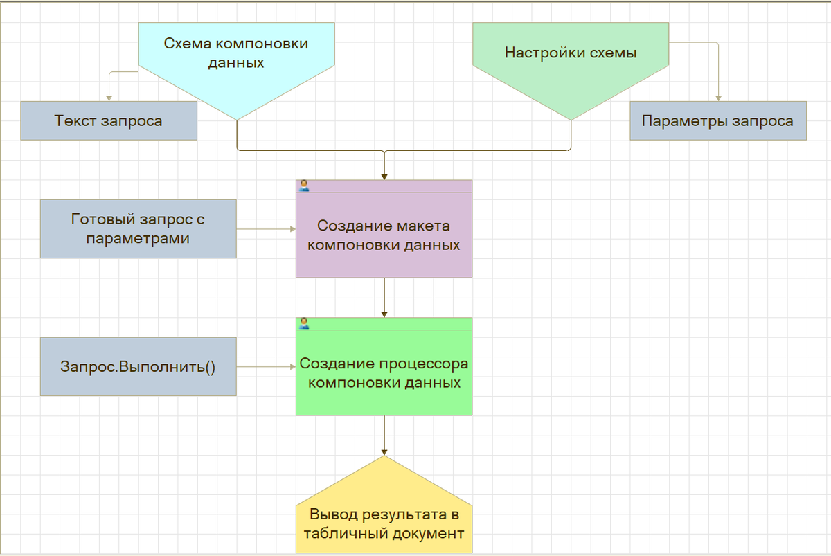 Каким образом может быть создана схема компоновки данных