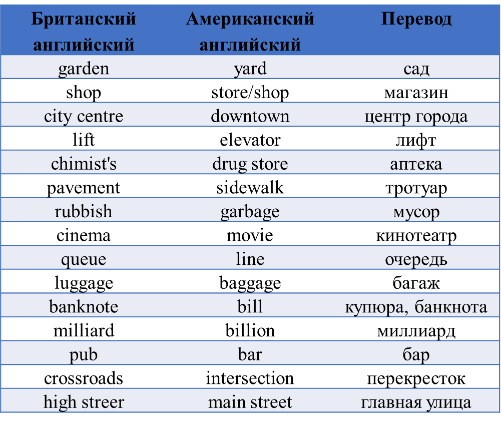 Название каналов на английском языке. Буклет американский и британский английский. Слова которые разные в американском и британском английском.