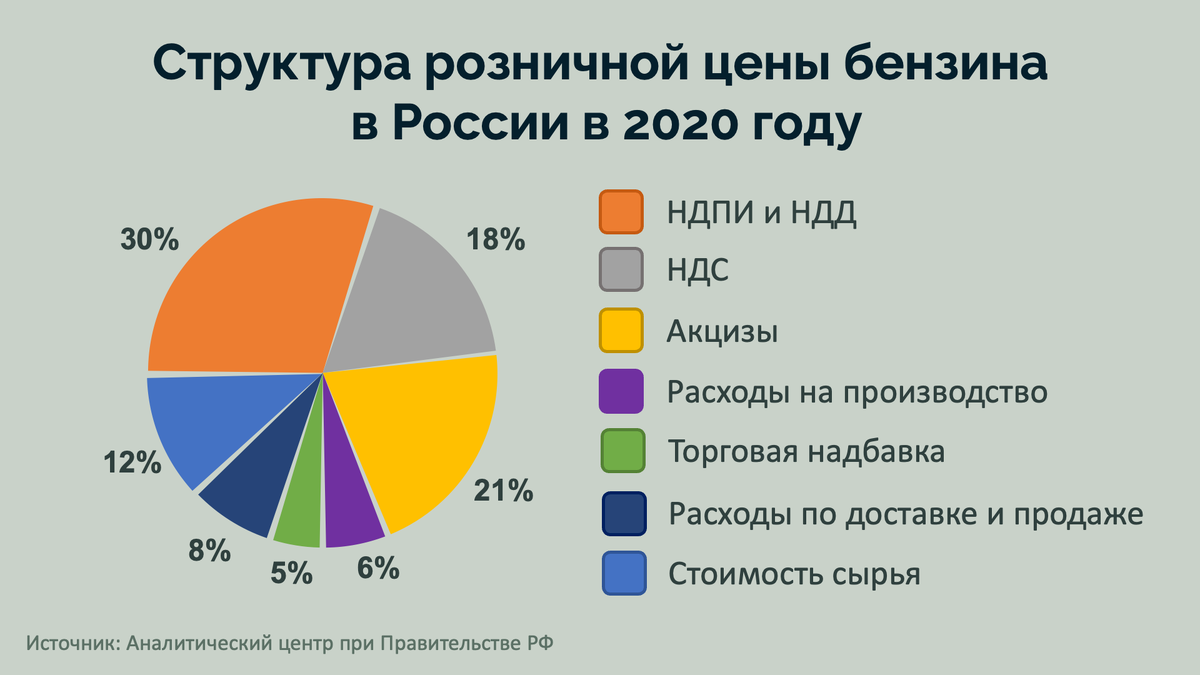 Структура розницы. Economy with Petroleum.