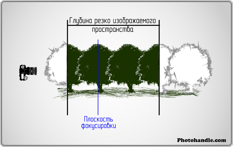 Резкость виды. Глубина резко изображаемого пространства. Грип глубина резкости. Глубина резко изображаемого пространства гиперфокальное расстояние. Минимальная глубина резкости.