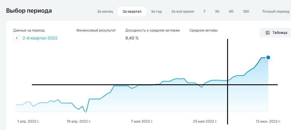 Рисунок 1 – График «Доход» на счете ИИС с ЛК брокера