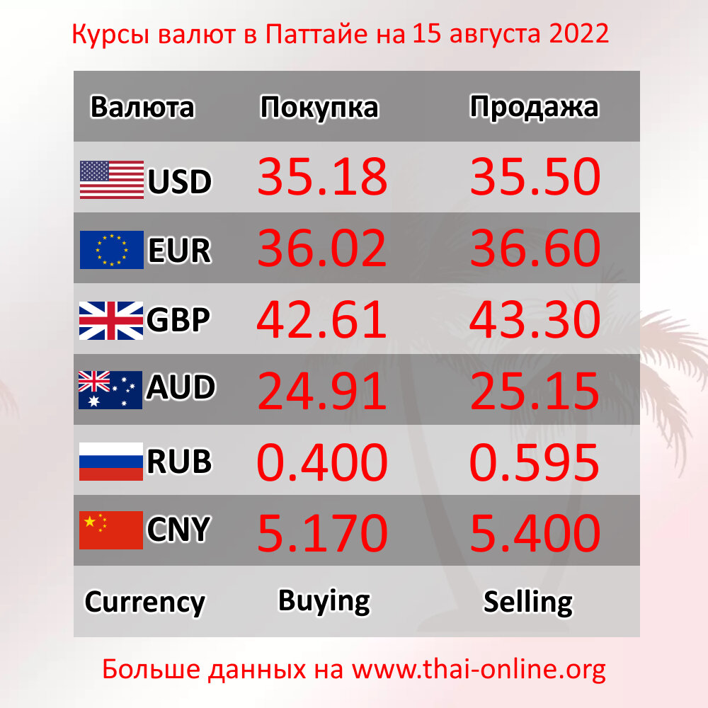 Курсы обмена валют в обменниках TT Exchange Паттайи на 15 августа 2022