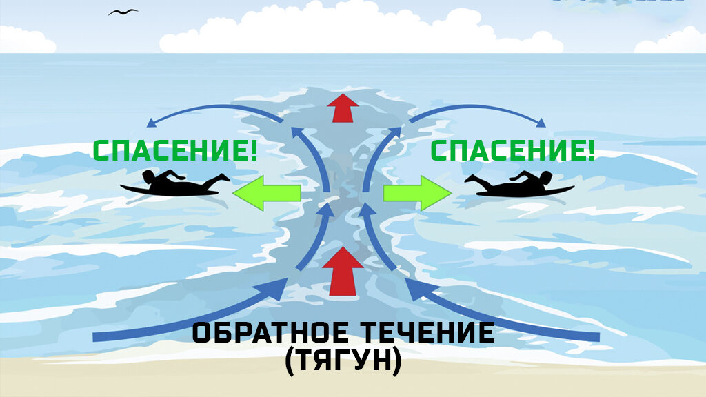 Волны тягуны на черном. Тягун рип обратное течение отбойное течение. Обратное течение в море. Течение Тягун. Тягун на море.