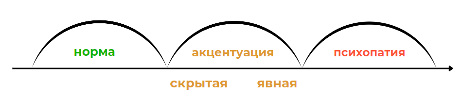 Акцентуация может быть скрытой и явной. В первом случае она заметна в отдельных ситуациях, во втором — постоянно